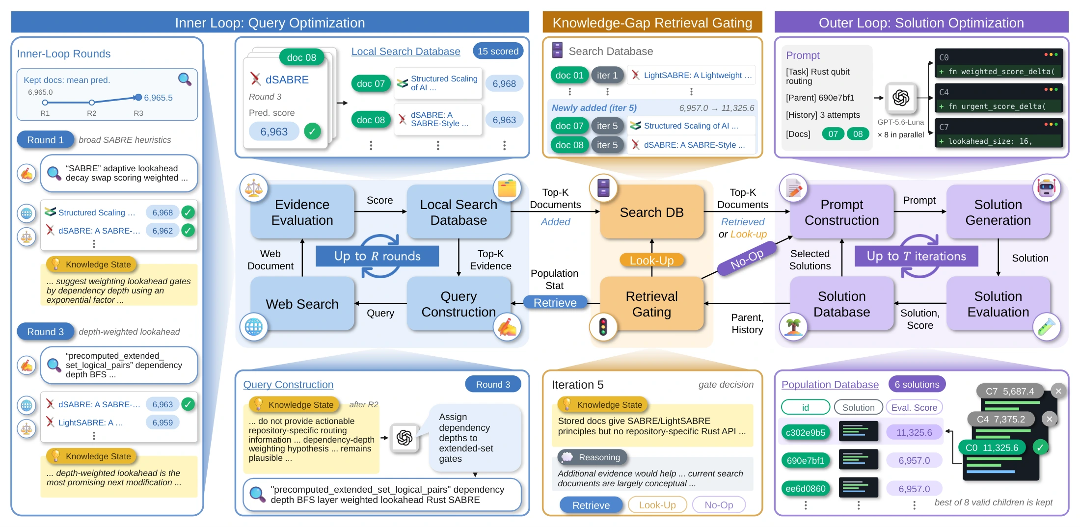 EvoDuet framework: an outer solution optimization loop connects through a knowledge-gap retrieval gate to an inner query optimization loop and a shared search database.