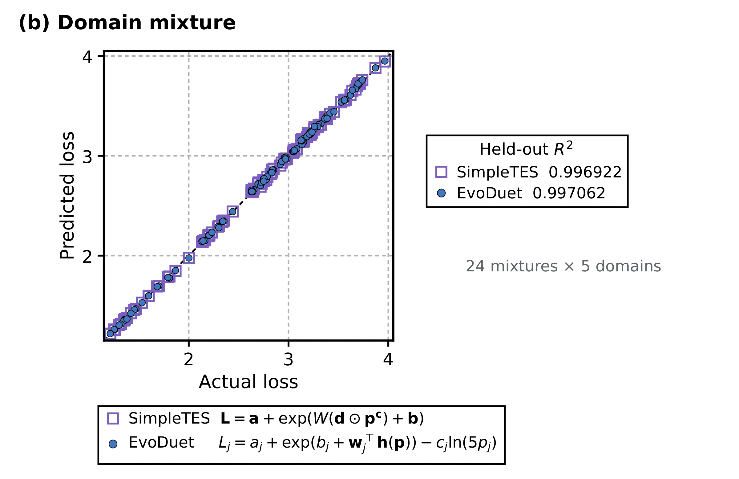 Domain mixture scaling: Predictions