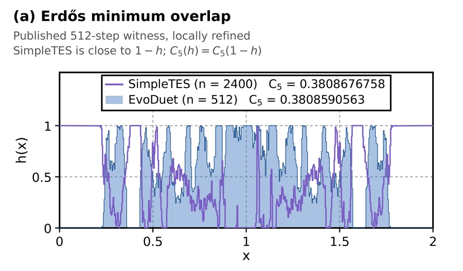 Erdős minimum overlap result