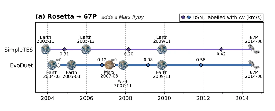 The Rosetta encounter timeline, with the previous trajectory in purple and EvoDuet in blue.