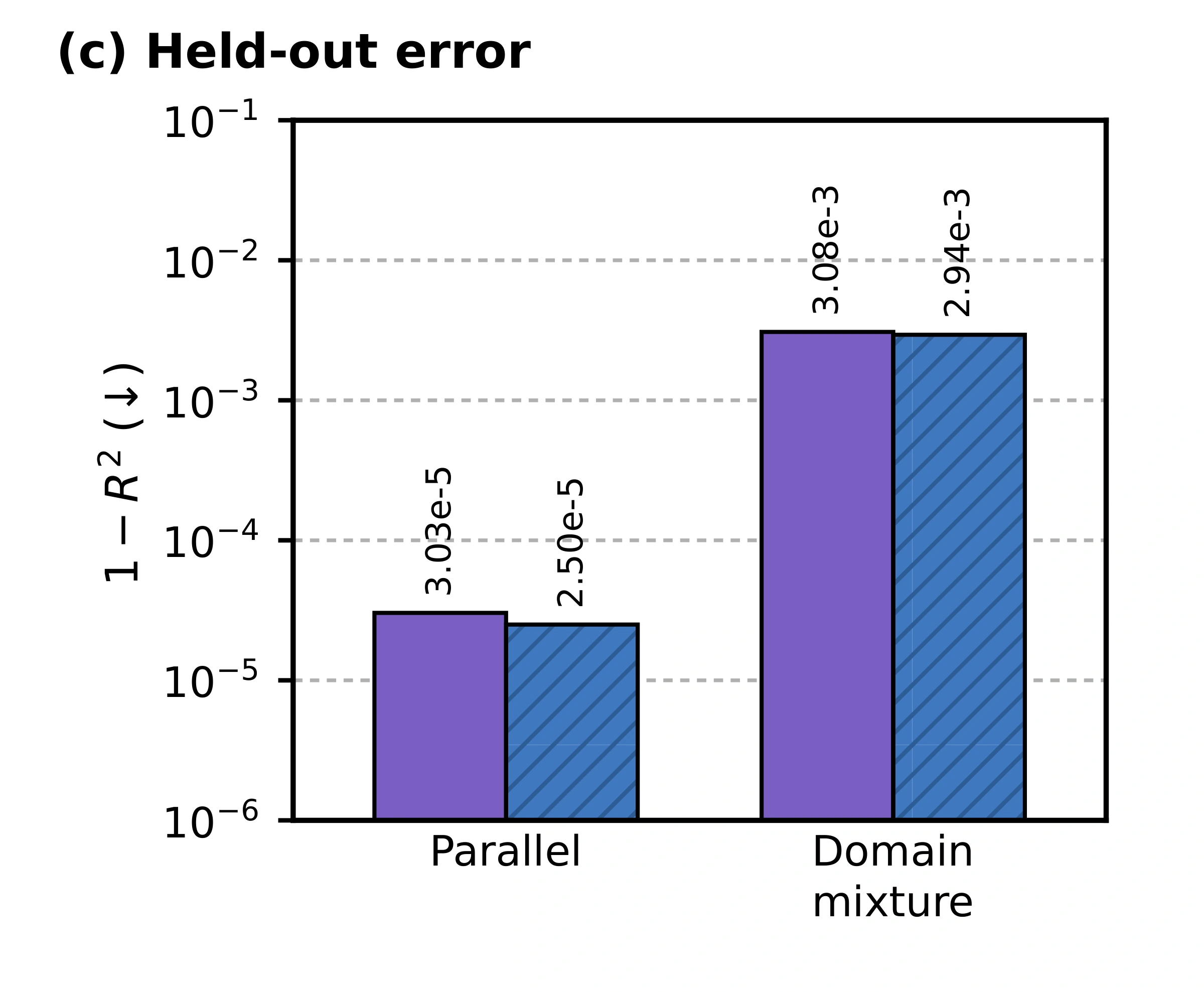 Domain mixture scaling: Held-out error