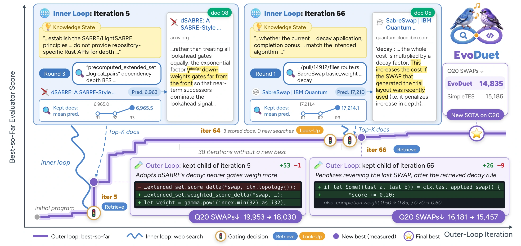 An actual Swap Reduction run: retrieval at iteration 5 introduces exponential depth weighting, stored documents are reused at iteration 64, and retrieval at iteration 66 leads to a penalty for reversing the last SWAP. The final router uses 14,835 Q20 SWAPs.