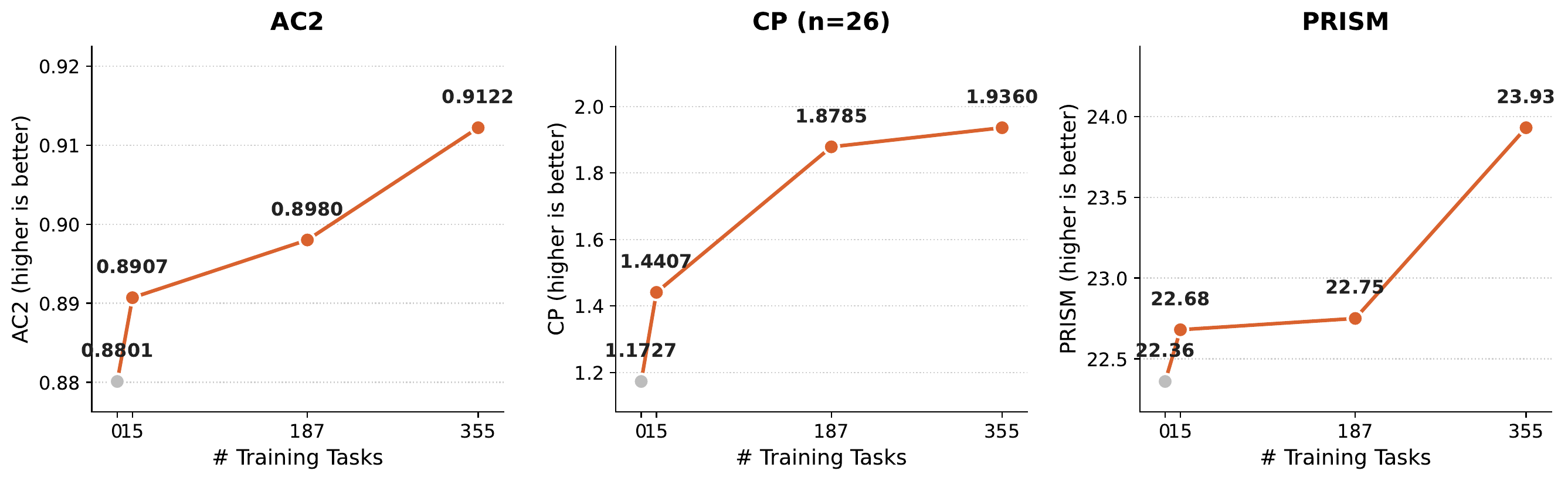 Scaling with number of training tasks